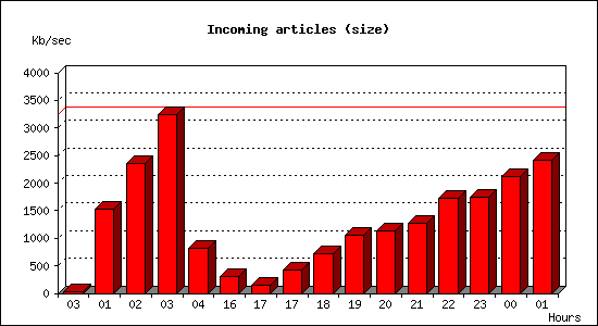 Incoming articles (size)