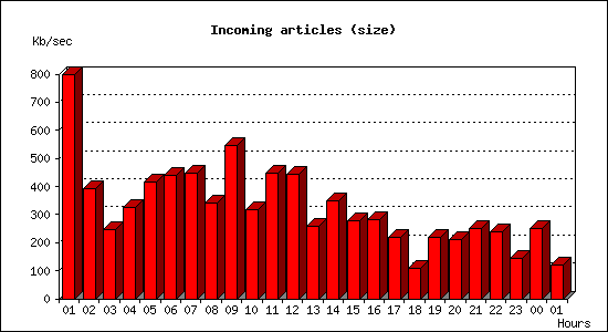 Incoming articles (size)