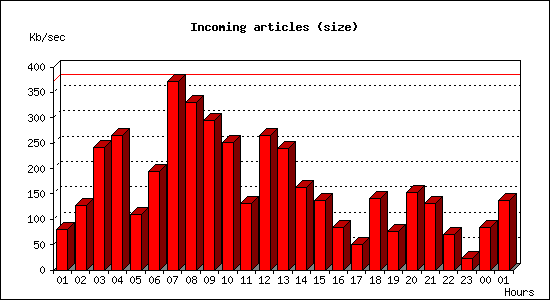 Incoming articles (size)