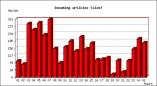 Incoming articles (size)