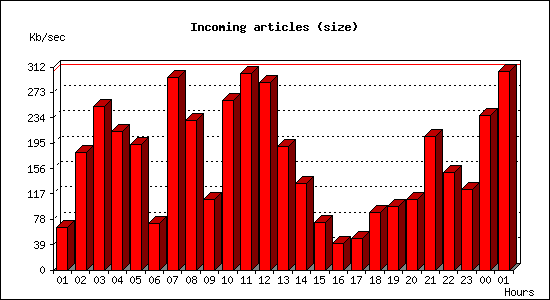 Incoming articles (size)