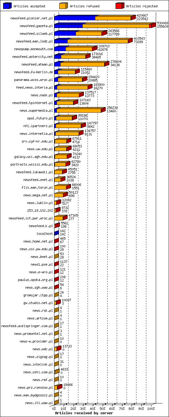 Articles received by server