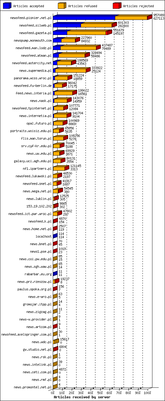 Articles received by server