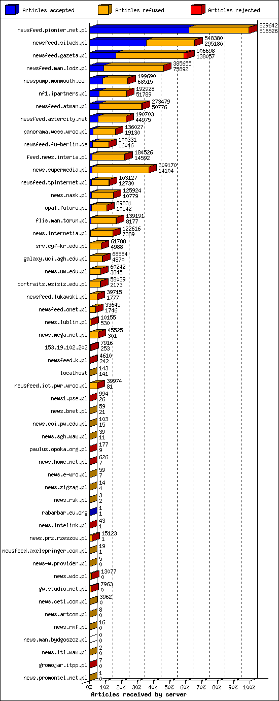 Articles received by server