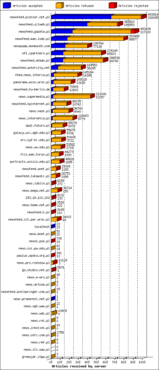 Articles received by server