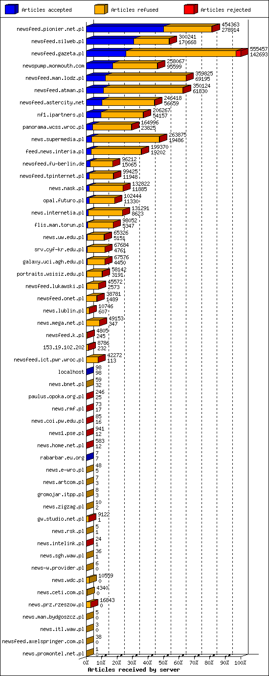 Articles received by server