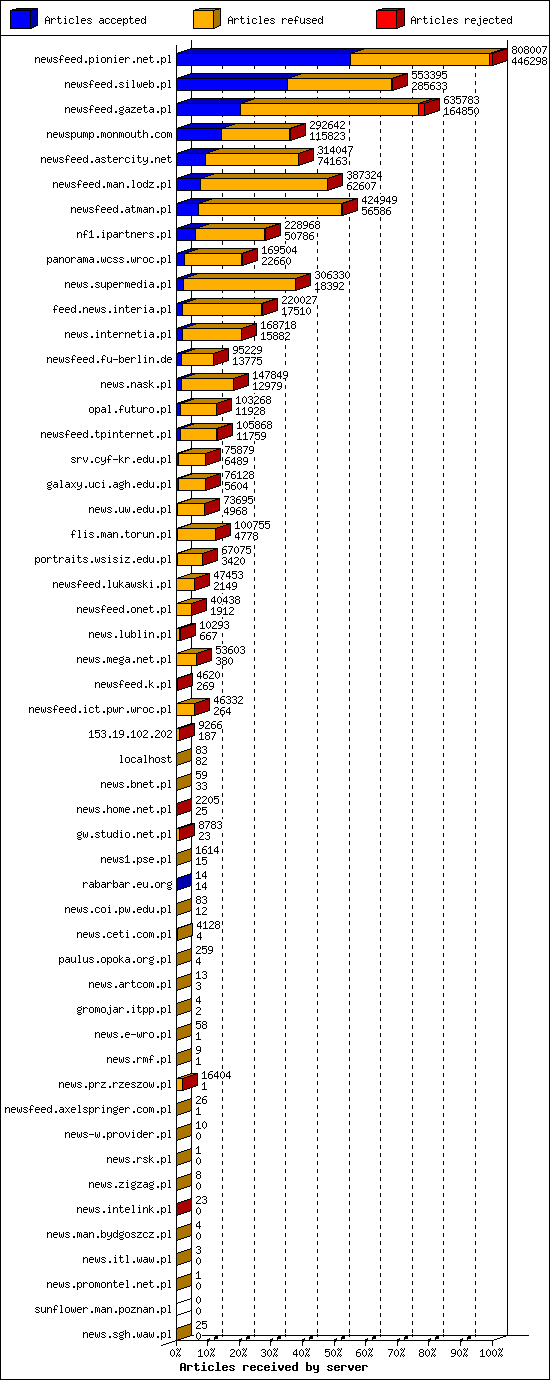 Articles received by server