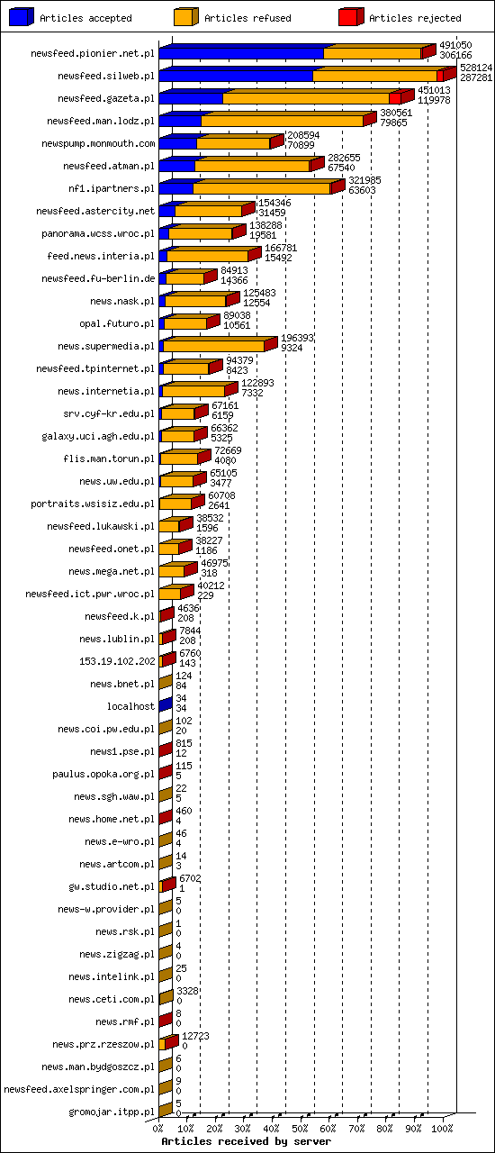 Articles received by server