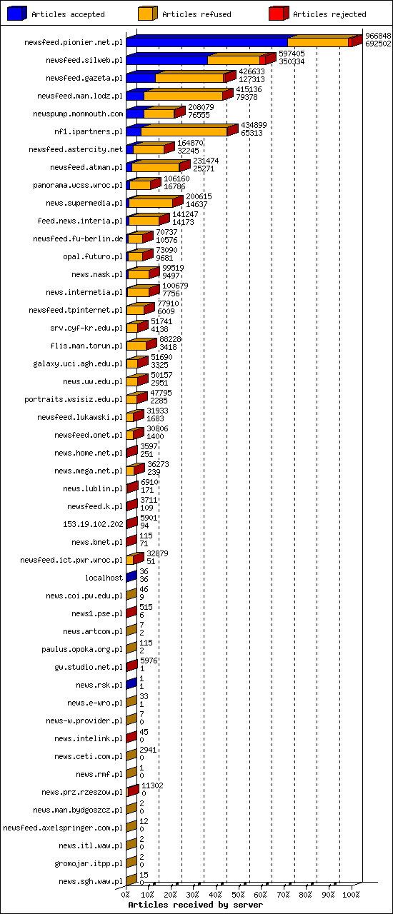 Articles received by server