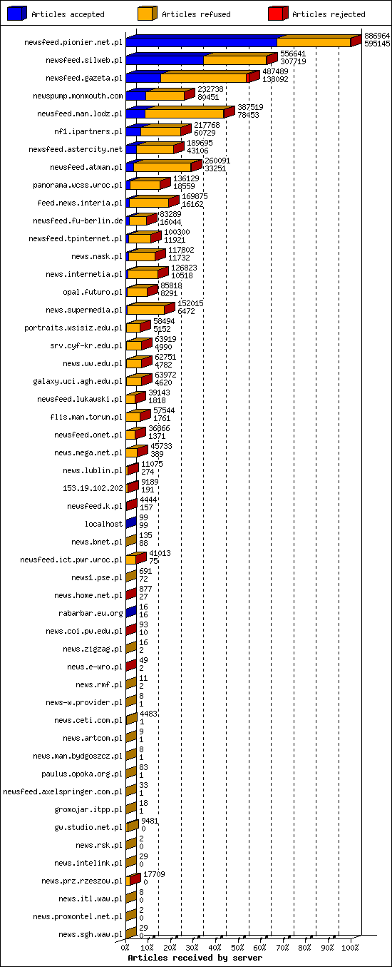 Articles received by server