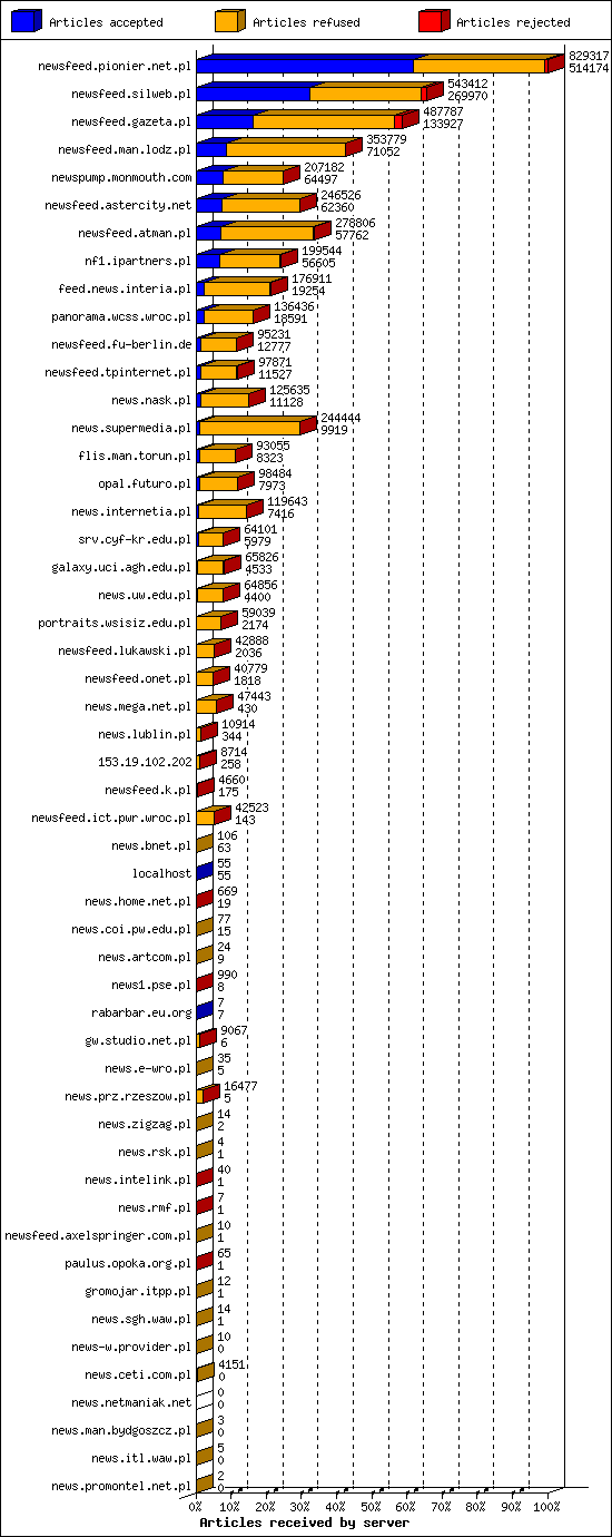 Articles received by server