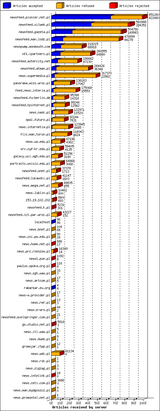 Articles received by server