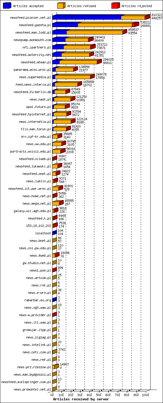 Articles received by server