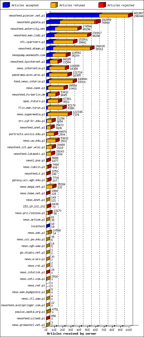 Articles received by server