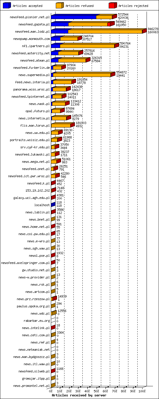 Articles received by server