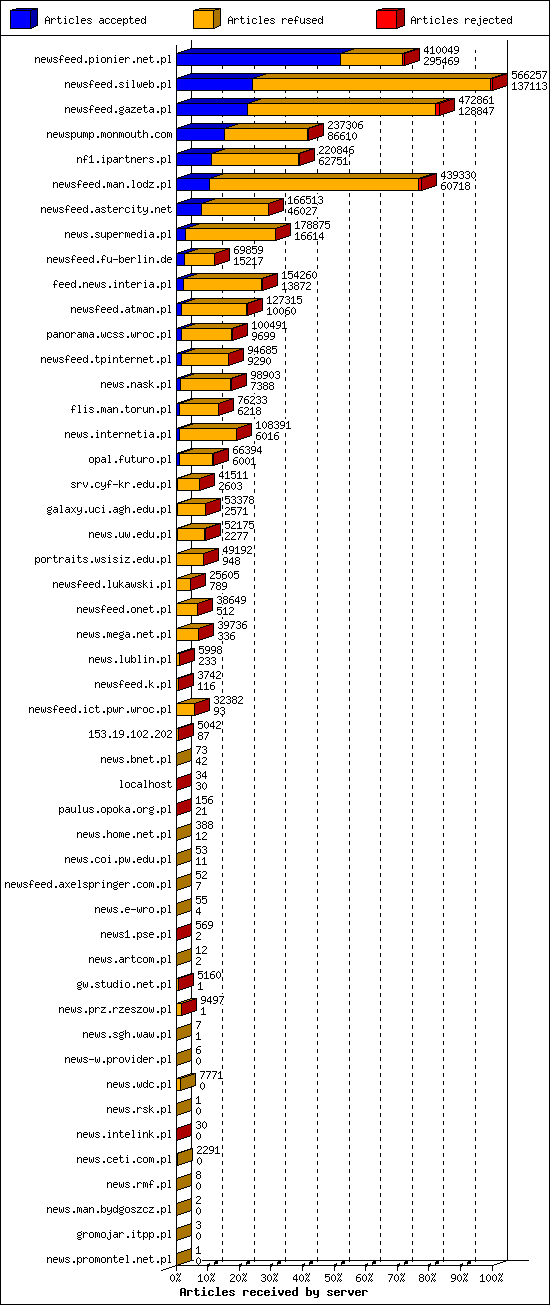 Articles received by server