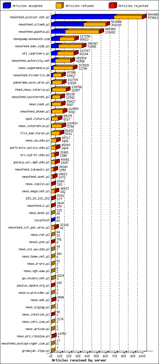 Articles received by server