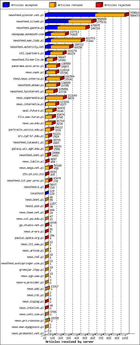 Articles received by server