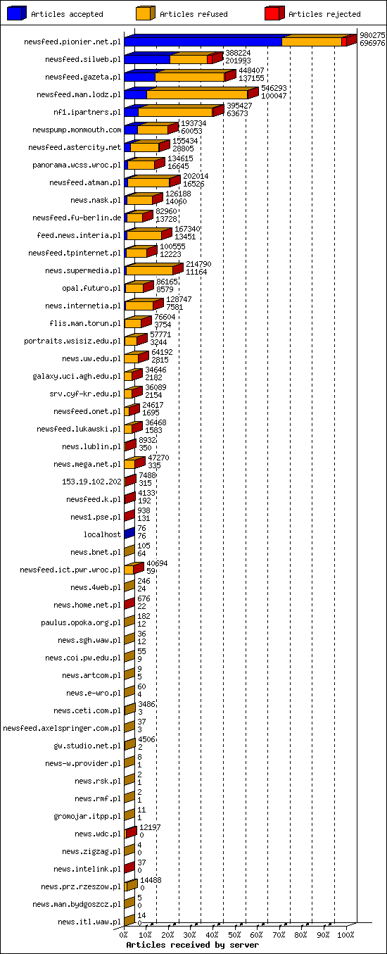 Articles received by server