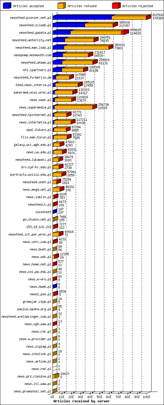 Articles received by server