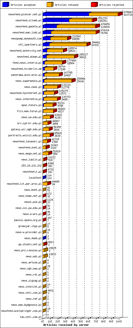 Articles received by server