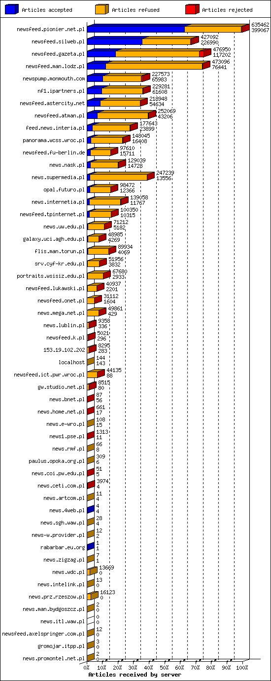 Articles received by server