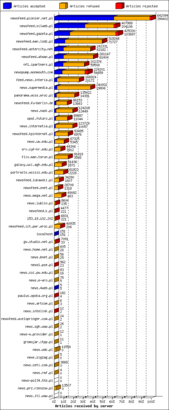 Articles received by server