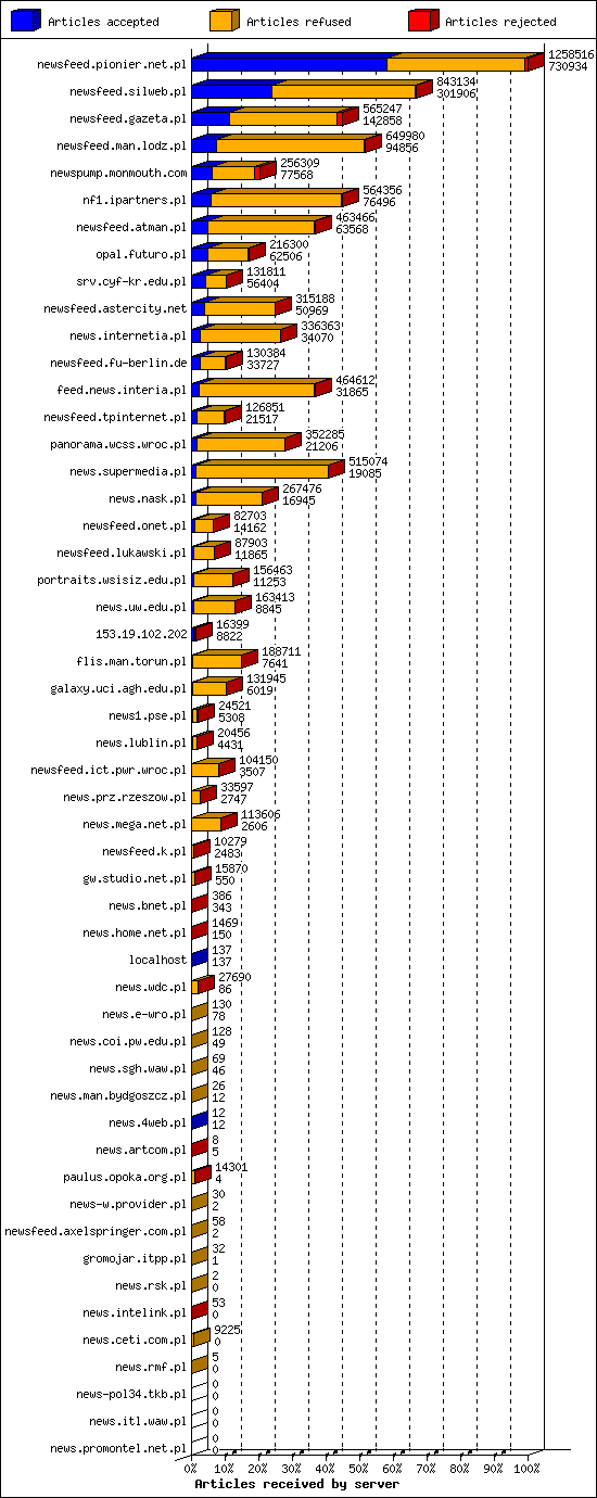 Articles received by server