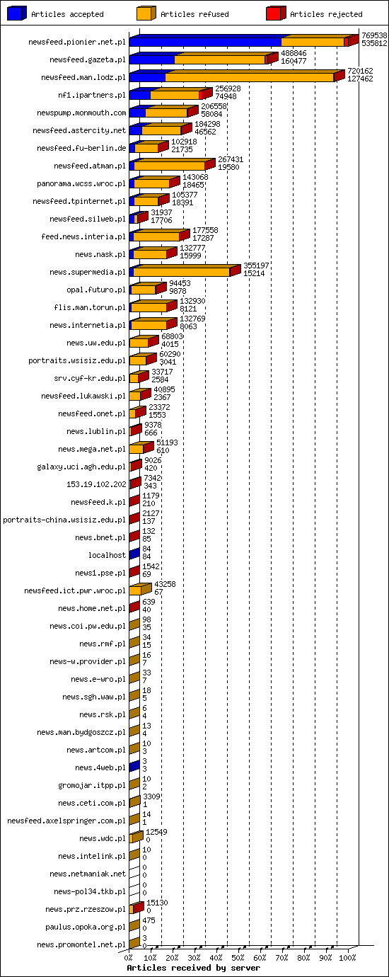 Articles received by server