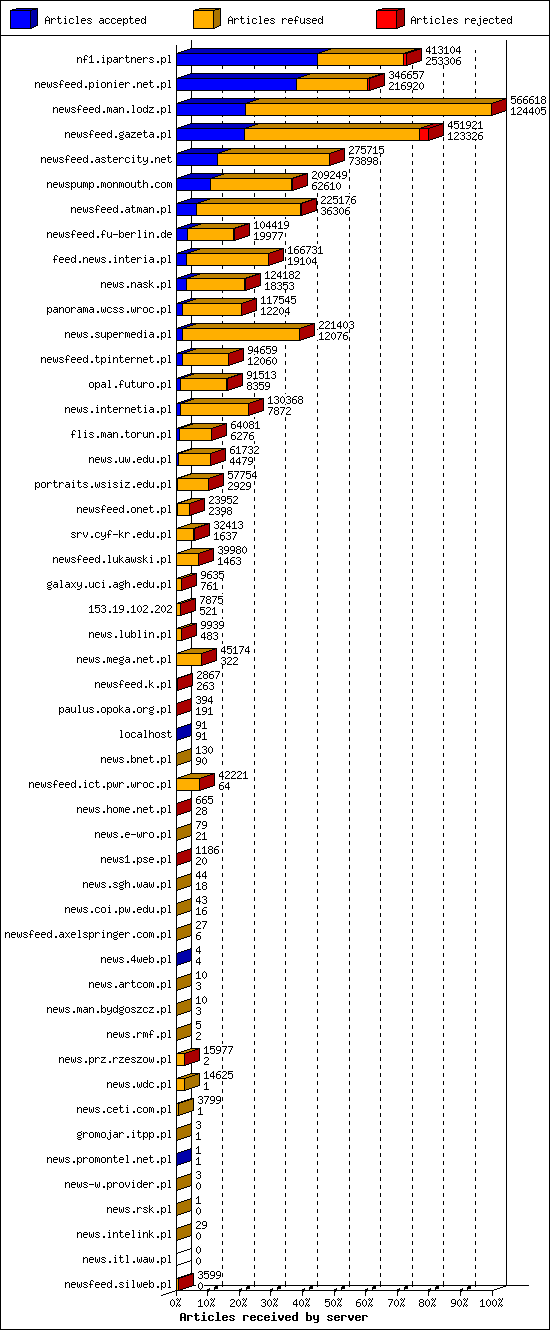 Articles received by server