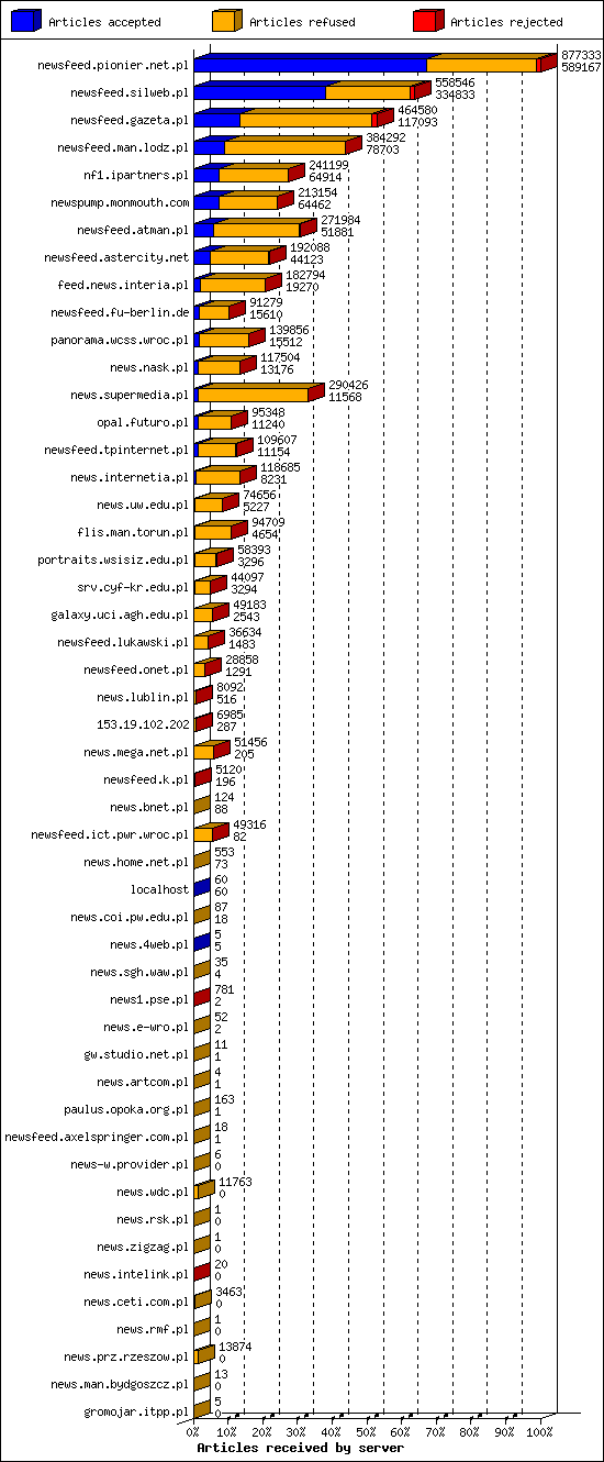 Articles received by server