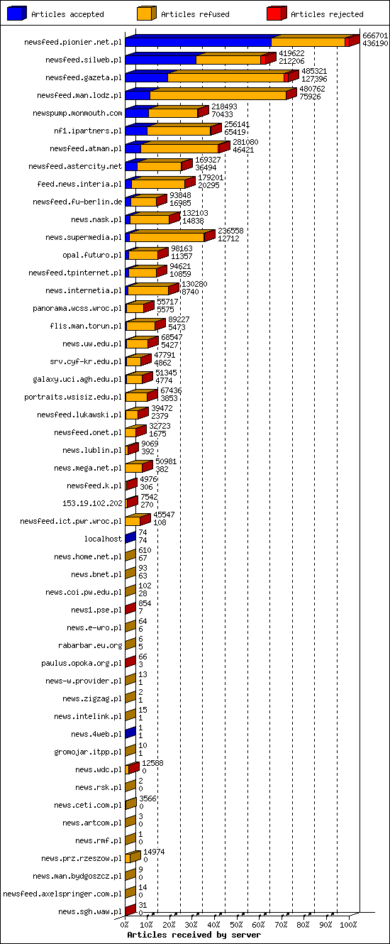 Articles received by server