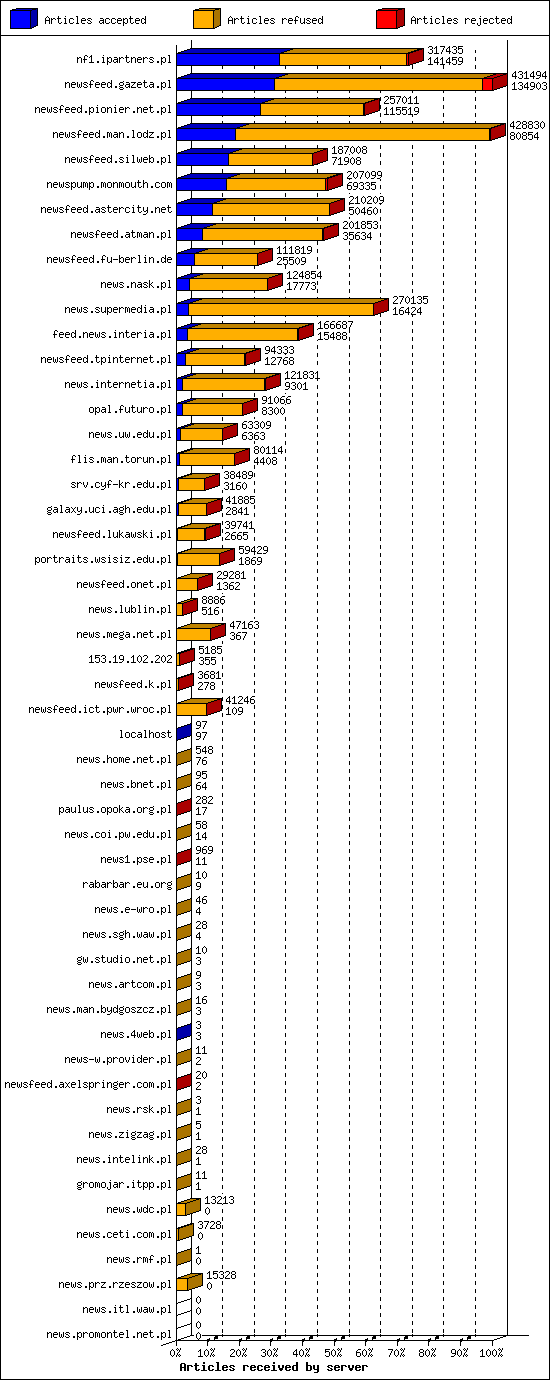 Articles received by server