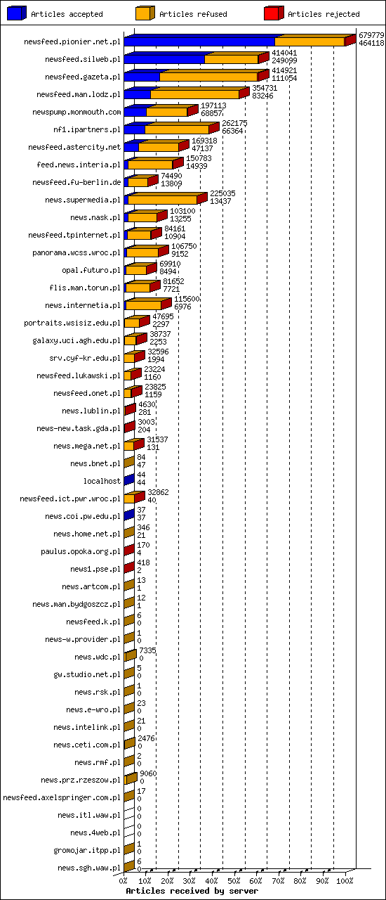 Articles received by server