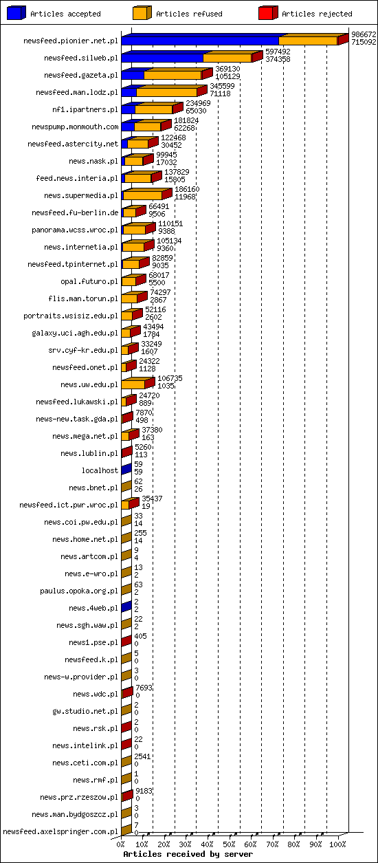 Articles received by server