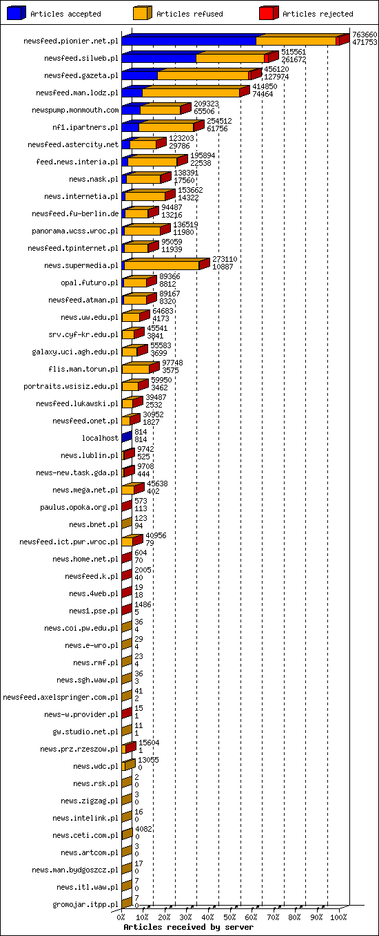 Articles received by server