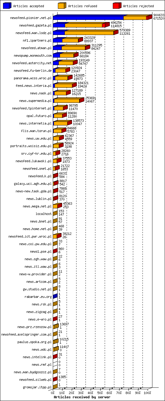 Articles received by server