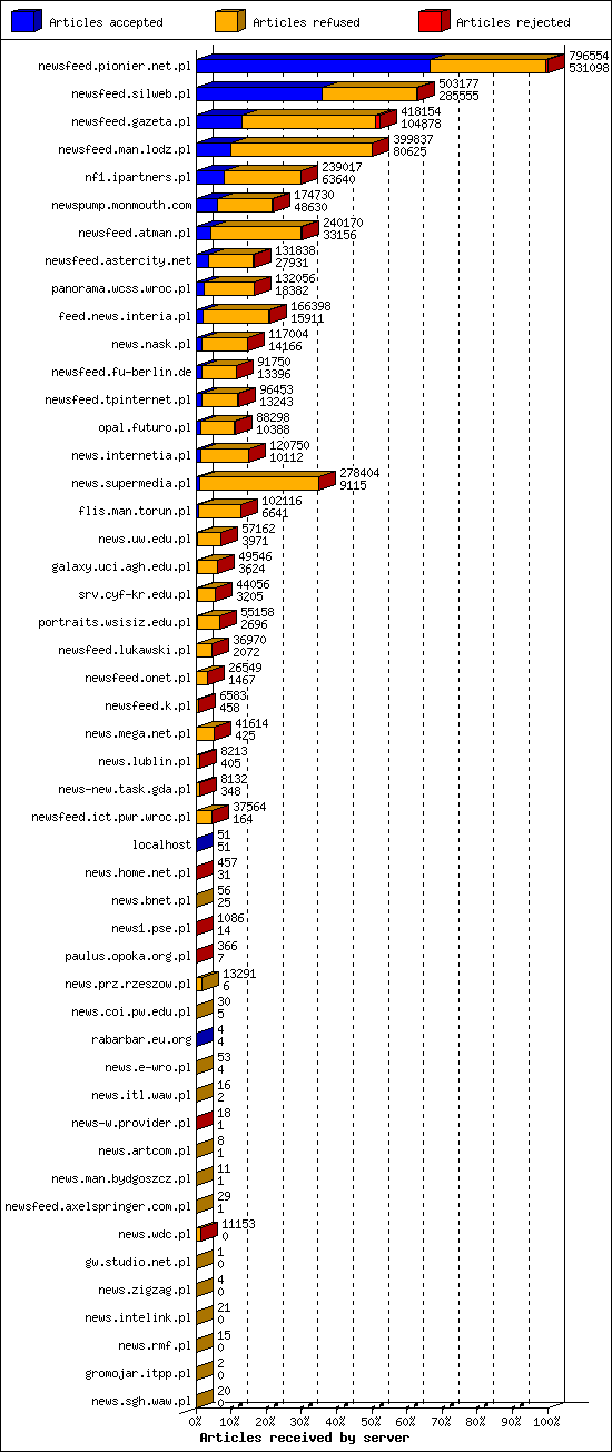 Articles received by server