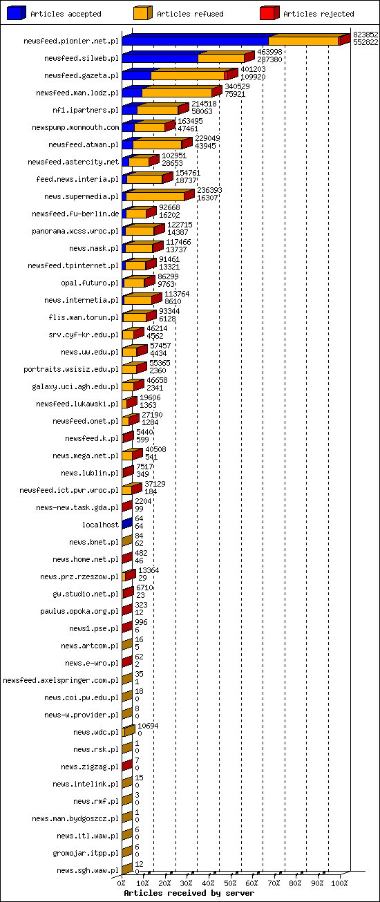 Articles received by server