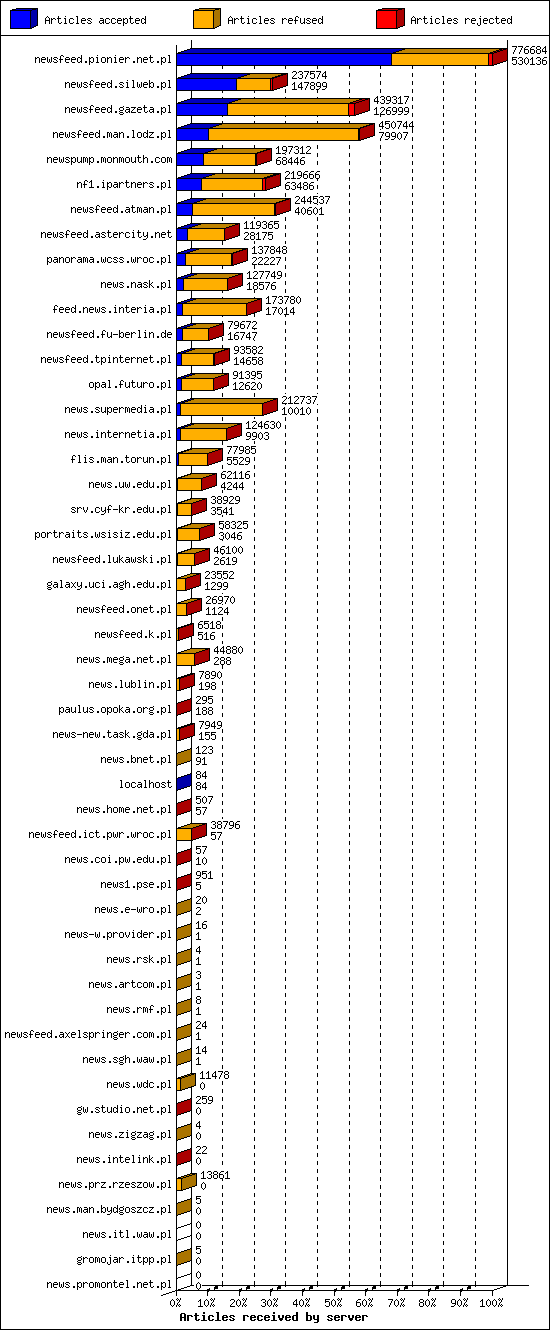 Articles received by server