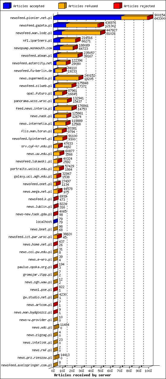 Articles received by server