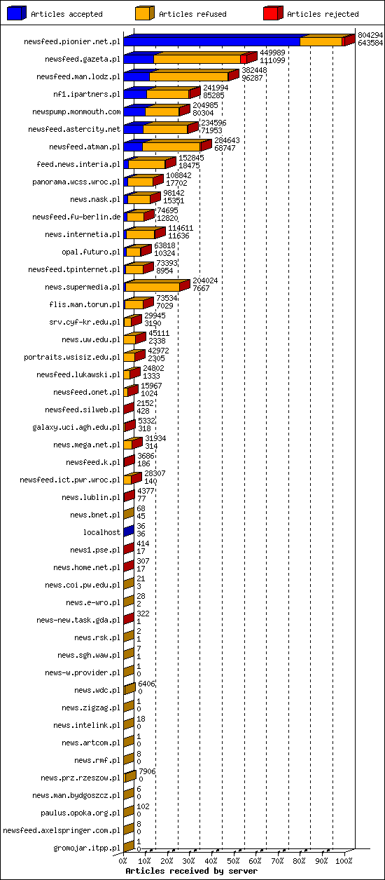 Articles received by server