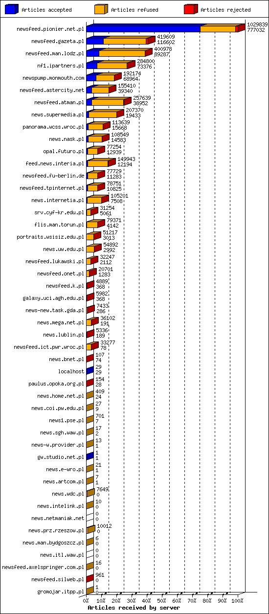 Articles received by server