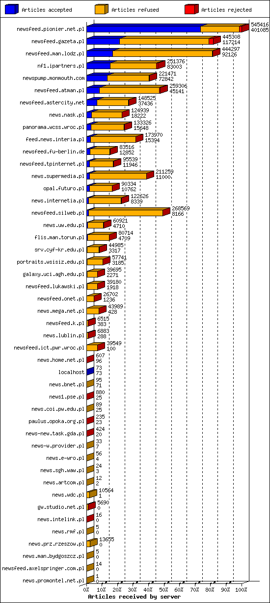 Articles received by server