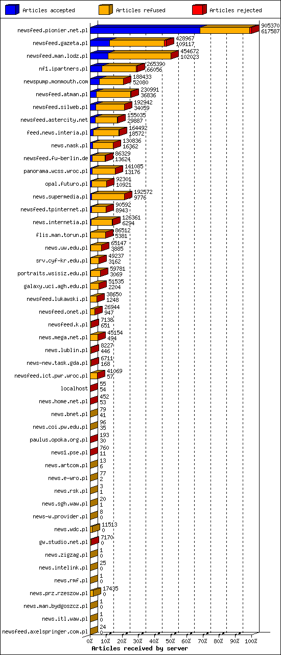 Articles received by server