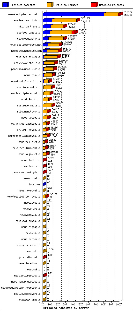 Articles received by server