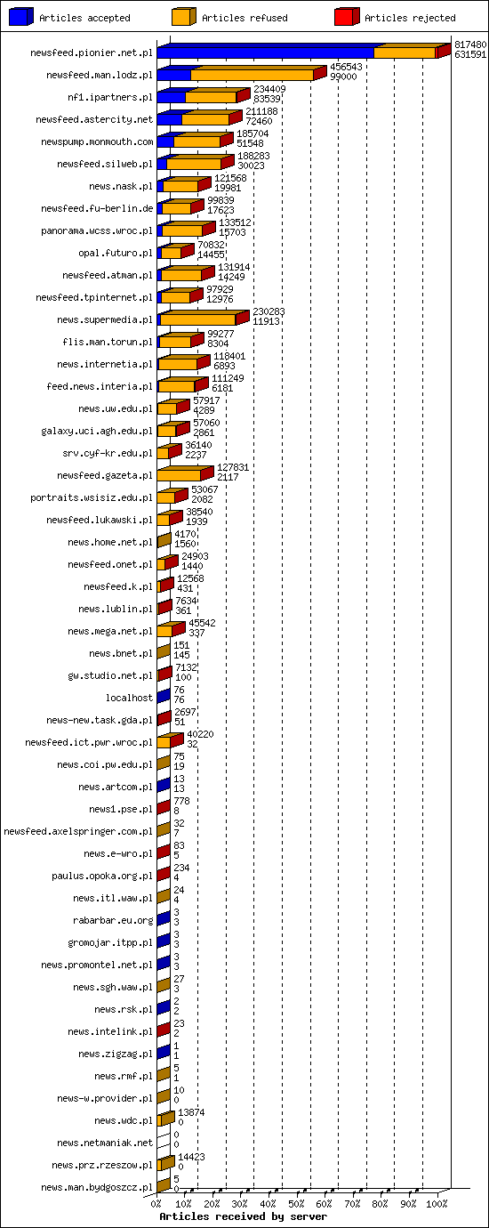 Articles received by server