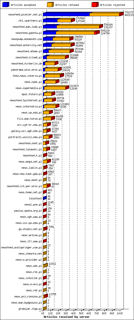 Articles received by server