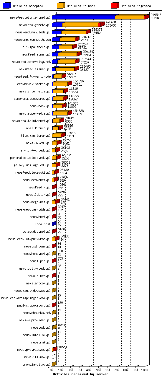 Articles received by server