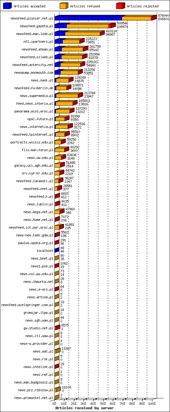 Articles received by server